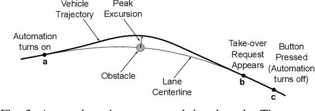 Figure 3 for The Effects of Driver Coupling and Automation Impedance on Emergency Steering Interventions