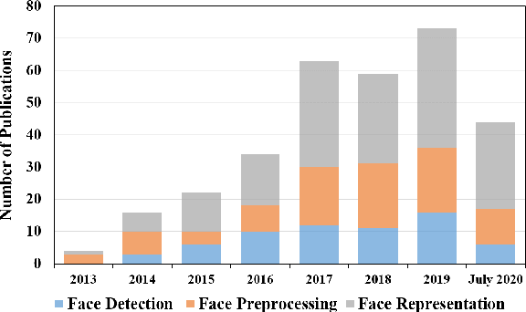 Figure 1 for The Elements of End-to-end Deep Face Recognition: A Survey of Recent Advances