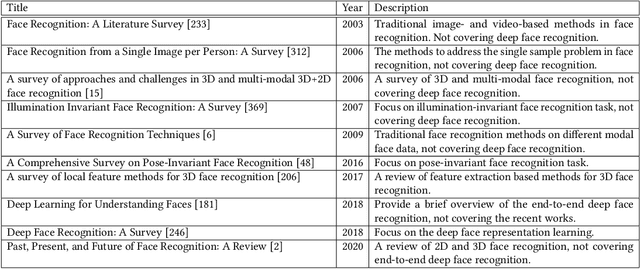 Figure 2 for The Elements of End-to-end Deep Face Recognition: A Survey of Recent Advances