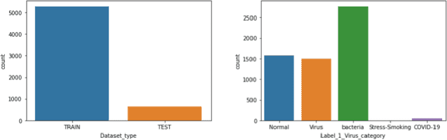 Figure 1 for Transfer learning approach to Classify the X-ray image that corresponds to corona disease Using ResNet50 pretrained by ChexNet