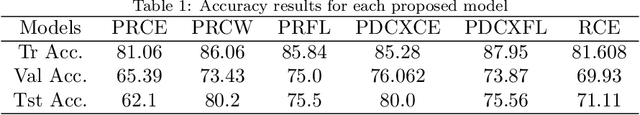 Figure 2 for Transfer learning approach to Classify the X-ray image that corresponds to corona disease Using ResNet50 pretrained by ChexNet