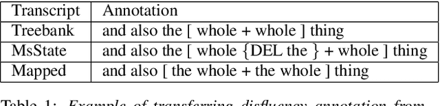 Figure 1 for Disfluencies and Human Speech Transcription Errors