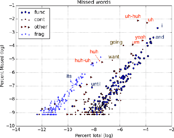 Figure 2 for Disfluencies and Human Speech Transcription Errors