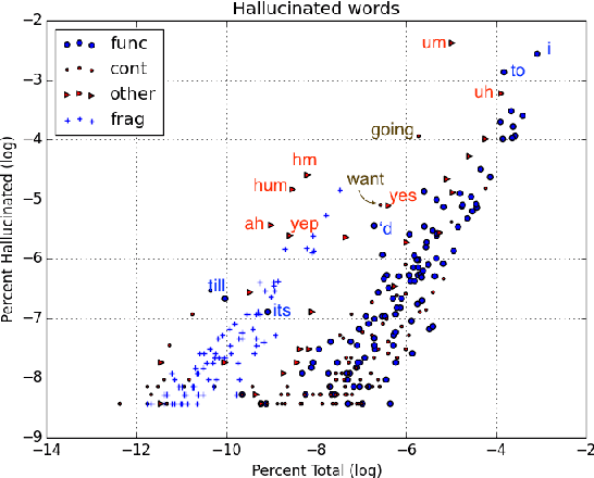 Figure 3 for Disfluencies and Human Speech Transcription Errors
