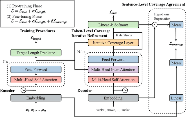 Figure 1 for Modeling Coverage for Non-Autoregressive Neural Machine Translation