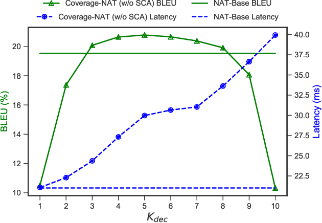 Figure 2 for Modeling Coverage for Non-Autoregressive Neural Machine Translation