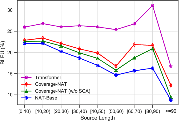 Figure 3 for Modeling Coverage for Non-Autoregressive Neural Machine Translation