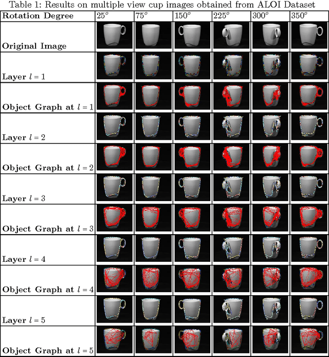 Figure 2 for A Graph Theoretic Approach for Object Shape Representation in Compositional Hierarchies Using a Hybrid Generative-Descriptive Model