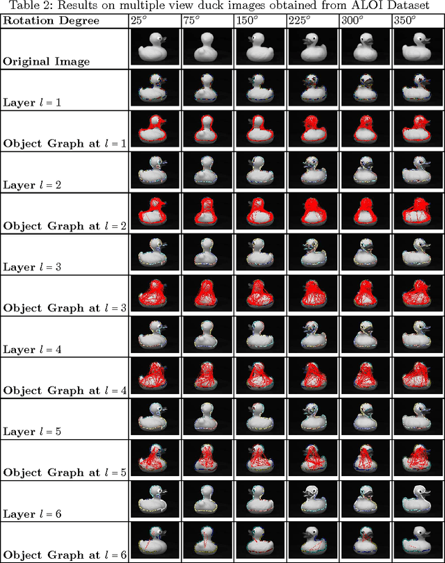 Figure 3 for A Graph Theoretic Approach for Object Shape Representation in Compositional Hierarchies Using a Hybrid Generative-Descriptive Model