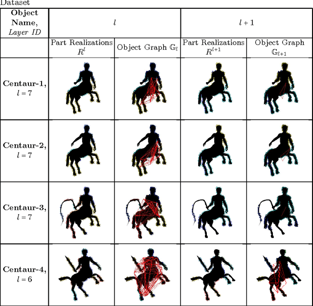 Figure 4 for A Graph Theoretic Approach for Object Shape Representation in Compositional Hierarchies Using a Hybrid Generative-Descriptive Model