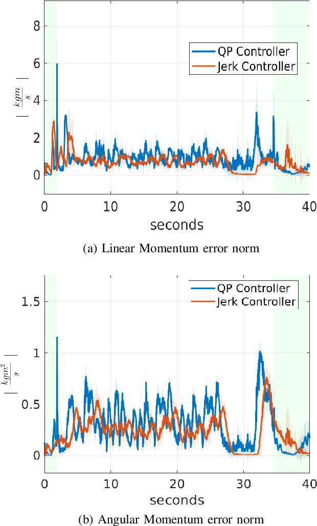 Figure 4 for Jerk Control of Floating Base Systems with Contact-Stable Parametrised Force Feedback