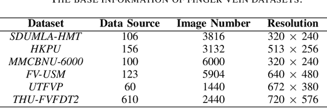 Figure 4 for Deep Learning for Finger Vein Recognition: A Brief Survey of Recent Trend