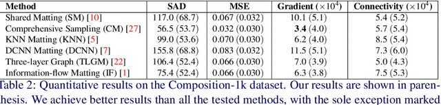 Figure 3 for AlphaGAN: Generative adversarial networks for natural image matting