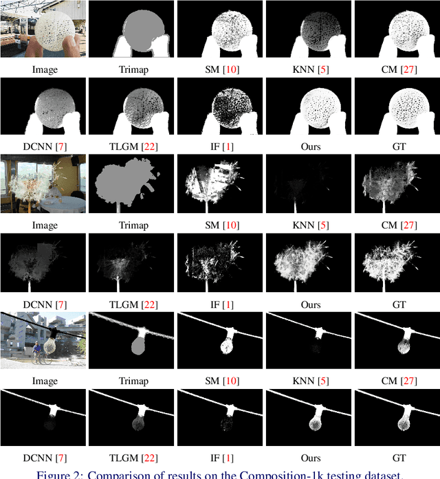 Figure 4 for AlphaGAN: Generative adversarial networks for natural image matting