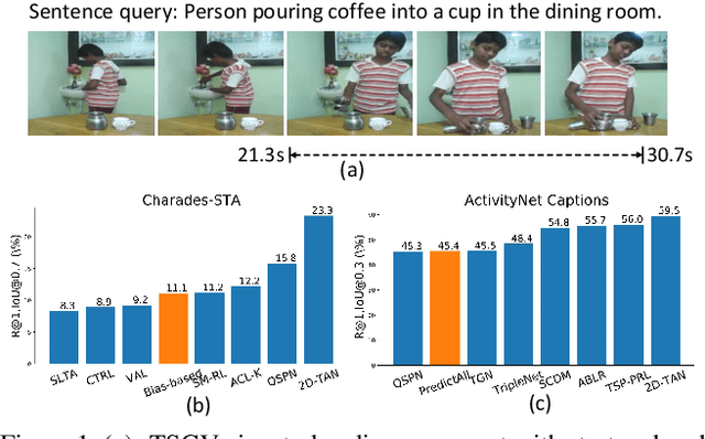 Figure 1 for A Closer Look at Temporal Sentence Grounding in Videos: Datasets and Metrics