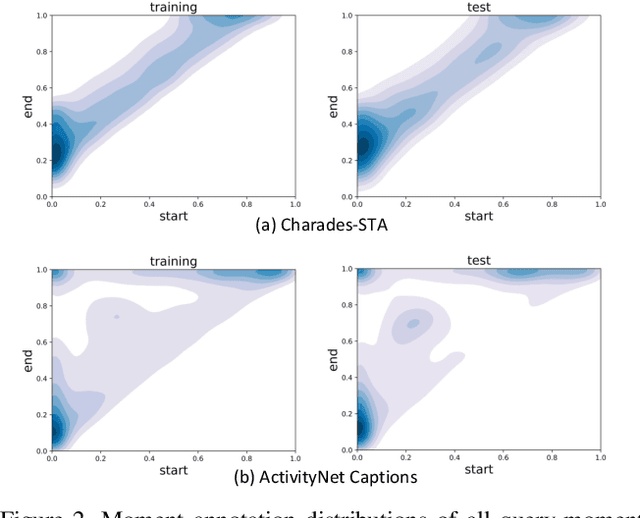 Figure 3 for A Closer Look at Temporal Sentence Grounding in Videos: Datasets and Metrics