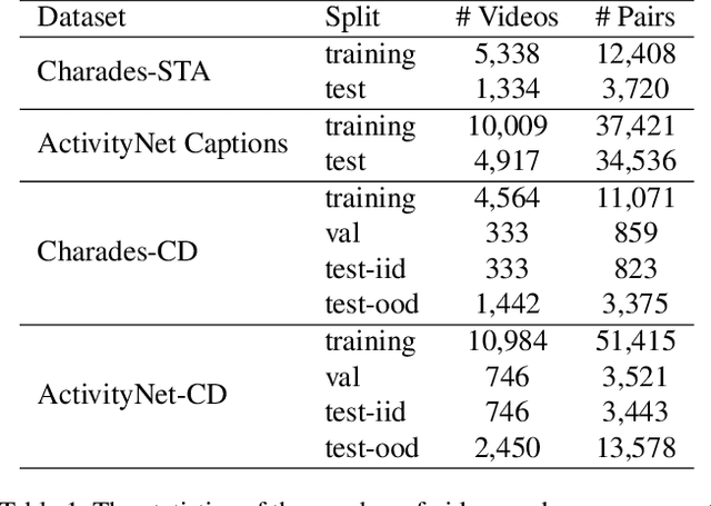 Figure 2 for A Closer Look at Temporal Sentence Grounding in Videos: Datasets and Metrics