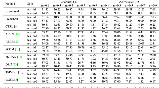 Figure 4 for A Closer Look at Temporal Sentence Grounding in Videos: Datasets and Metrics