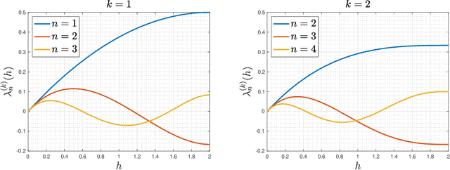 Figure 1 for Representation Theoretic Patterns in Multi-Frequency Class Averaging for Three-Dimensional Cryo-Electron Microscopy