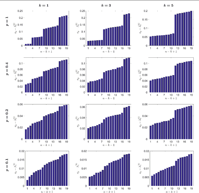 Figure 2 for Representation Theoretic Patterns in Multi-Frequency Class Averaging for Three-Dimensional Cryo-Electron Microscopy