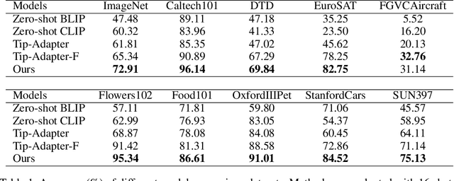 Figure 2 for Revisiting Few-Shot Learning from a Causal Perspective