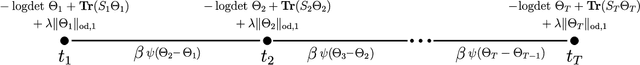 Figure 3 for Network Inference via the Time-Varying Graphical Lasso