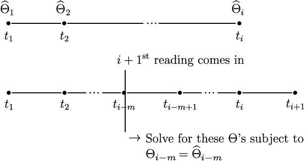 Figure 4 for Network Inference via the Time-Varying Graphical Lasso