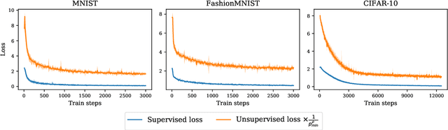 Figure 1 for About contrastive unsupervised representation learning for classification and its convergence