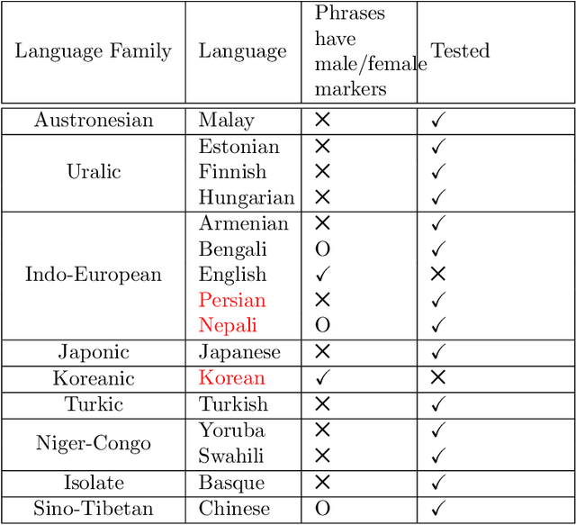 Figure 2 for Assessing Gender Bias in Machine Translation -- A Case Study with Google Translate