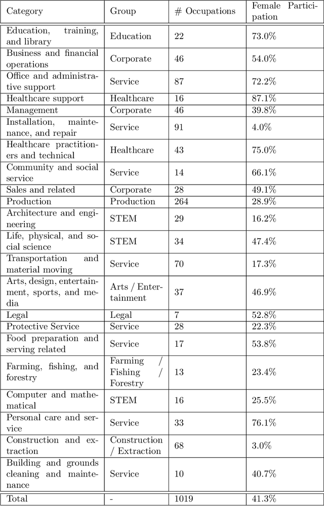 Figure 3 for Assessing Gender Bias in Machine Translation -- A Case Study with Google Translate