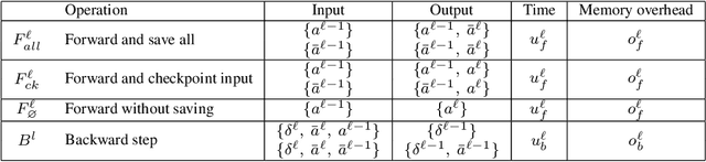 Figure 2 for Optimal checkpointing for heterogeneous chains: how to train deep neural networks with limited memory