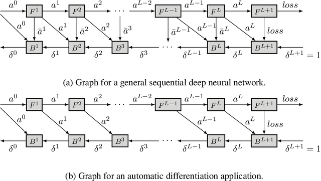 Figure 1 for Optimal checkpointing for heterogeneous chains: how to train deep neural networks with limited memory