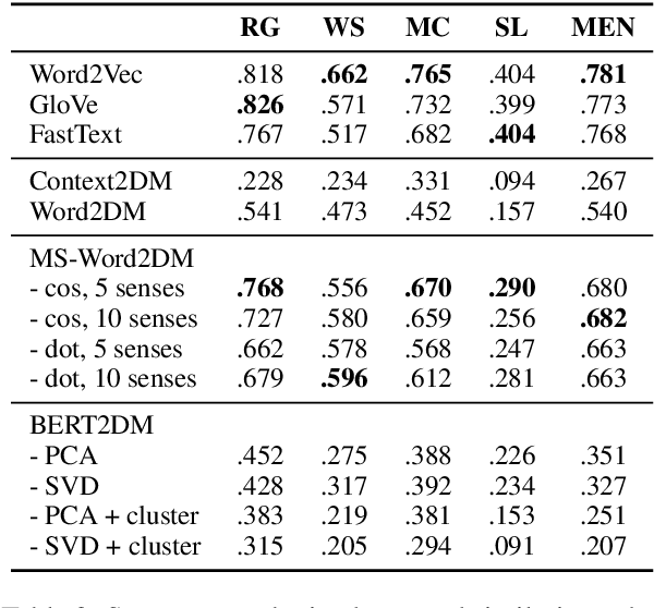 Figure 3 for Modelling Lexical Ambiguity with Density Matrices