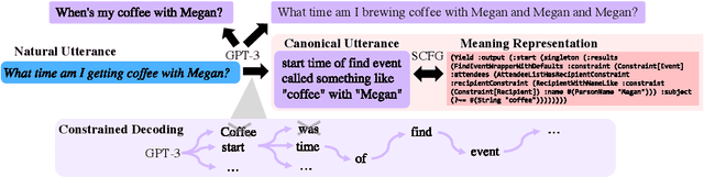 Figure 1 for Constrained Language Models Yield Few-Shot Semantic Parsers