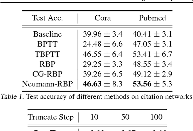 Figure 2 for Reviving and Improving Recurrent Back-Propagation