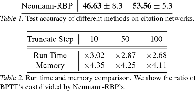 Figure 4 for Reviving and Improving Recurrent Back-Propagation