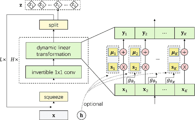 Figure 1 for Generative Model with Dynamic Linear Flow