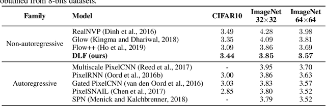 Figure 4 for Generative Model with Dynamic Linear Flow