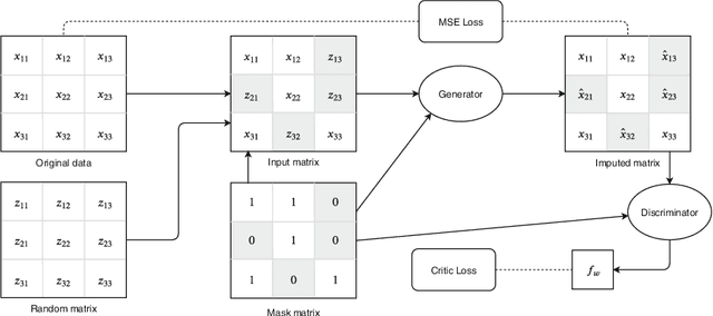 Figure 1 for Missing Features Reconstruction Using a Wasserstein Generative Adversarial Imputation Network