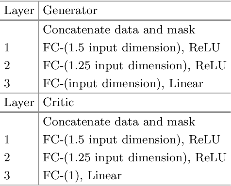 Figure 2 for Missing Features Reconstruction Using a Wasserstein Generative Adversarial Imputation Network