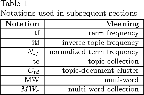 Figure 1 for Learning Concept Hierarchies through Probabilistic Topic Modeling