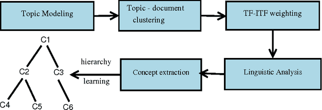 Figure 2 for Learning Concept Hierarchies through Probabilistic Topic Modeling
