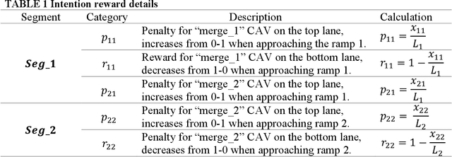 Figure 2 for A DRL-based Multiagent Cooperative Control Framework for CAV Networks: a Graphic Convolution Q Network