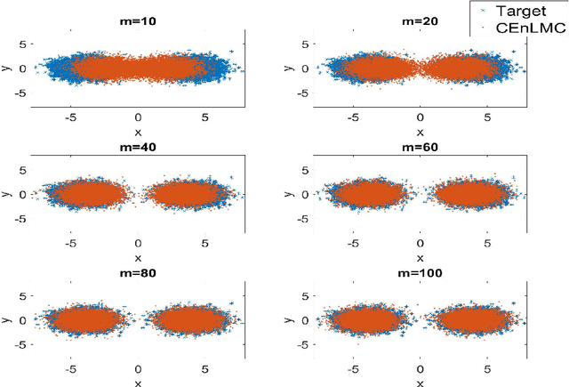 Figure 4 for Constrained Ensemble Langevin Monte Carlo