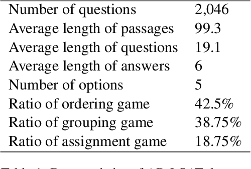 Figure 1 for AR-LSAT: Investigating Analytical Reasoning of Text