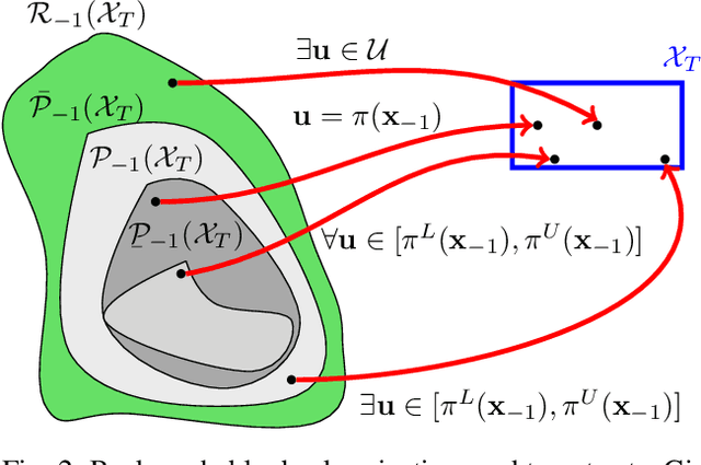 Figure 2 for Backward Reachability Analysis for Neural Feedback Loops