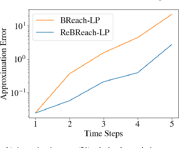 Figure 3 for Backward Reachability Analysis for Neural Feedback Loops