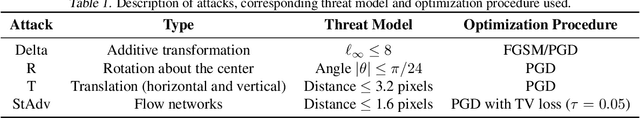 Figure 2 for Quantifying Perceptual Distortion of Adversarial Examples