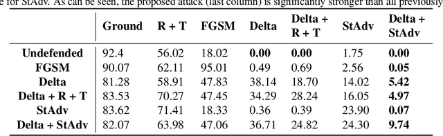 Figure 4 for Quantifying Perceptual Distortion of Adversarial Examples