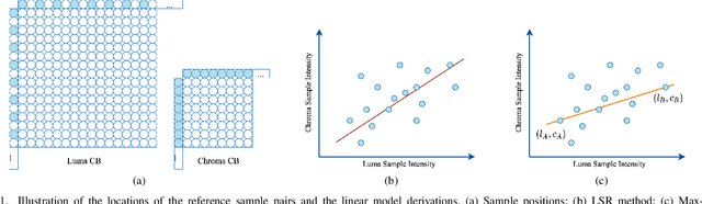 Figure 1 for Sub-sampled Cross-component Prediction for Emerging Video Coding Standards